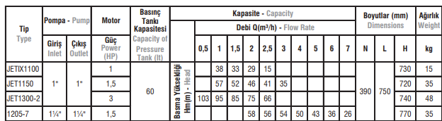 JETIX1100 / JET1150 / JET1300-2 / 1205-7 TİP Tek Pompalı Tam Otomatik Paket Hidroforlar