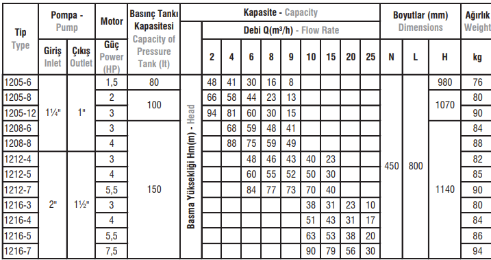 JETIX1100 / JET1150 / JET1300-2 / 1205-7 TİP Tek Pompalı Tam Otomatik Paket Hidroforlar
