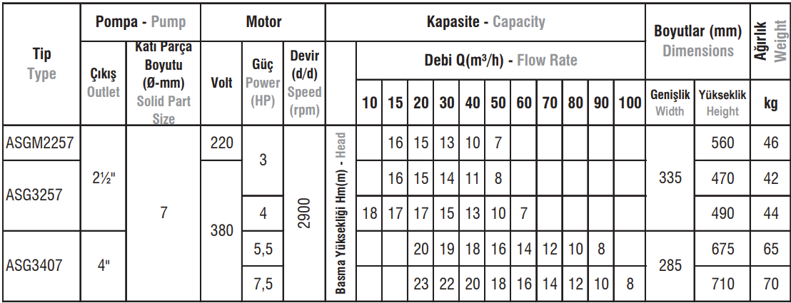 ASGM2257 / ASG3257/ ASG3407 Tipi Gömlekli Paslanmaz Çelik Gövdeli Atık Su Dalgıç Elektropomplar