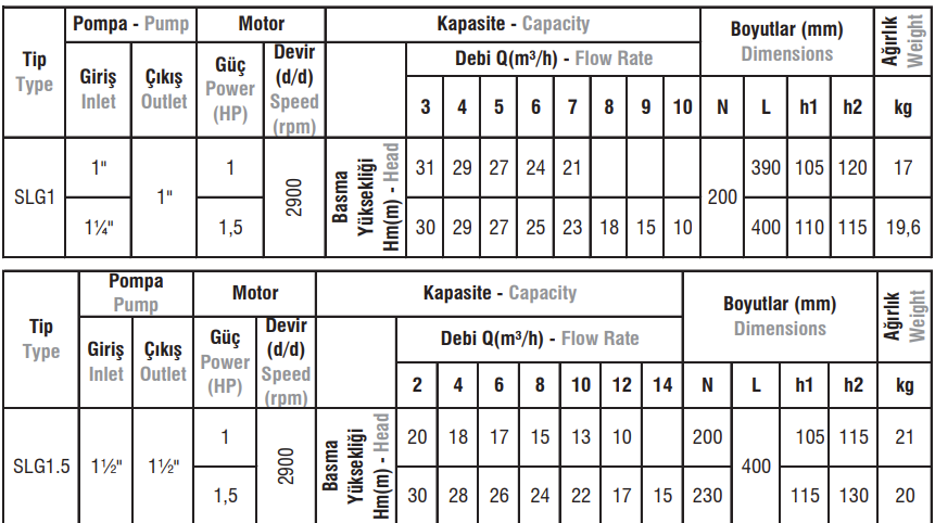 Monofaze / Trifaze Monoblok Elektropomplar