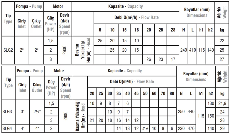 SLG2 - SLG3 - SLG4 Tip Monofaze / Trifaze Monoblok Elektropomplar