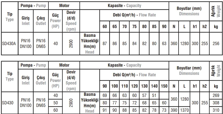 SD430 / 430A Tip Salyangoz Gövdeli Elektropomplar