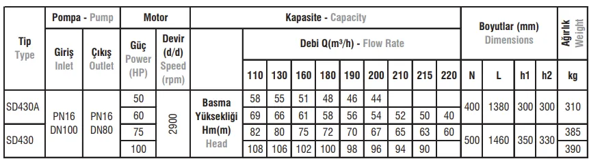 SD430 / 430A Tip Salyangoz Gövdeli Elektropomplar