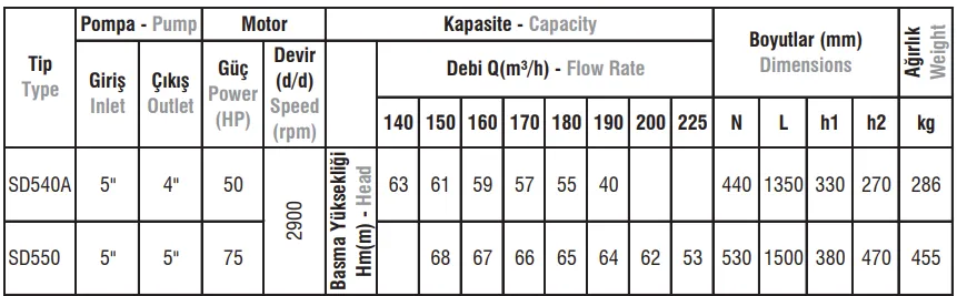 SD540A / SD550 Tip Salyangoz Gövdeli Elektropomplar