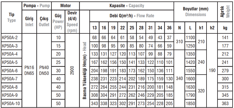 KP50A Tip Yatay Milli Kademeli Elektropomplar