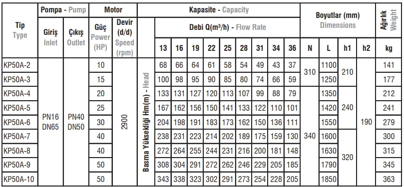 KP50A Tip Yatay Milli Kademeli Elektropomplar