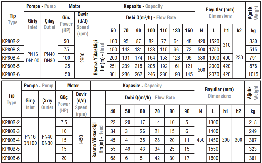 KP80B Tip Yatay Milli Kademeli Elektropomplar