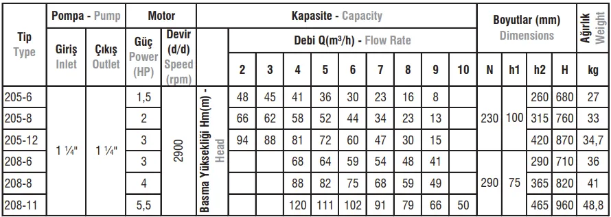 205 - 208 Tip Düşey Milli Kademeli Rijit Kaplinli Paslanmaz Çelik Gövdeli Elektropomplar