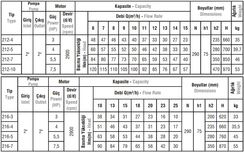212 - 216 Tip Düşey Milli Kademeli Rijit Kaplinli Paslanmaz Çelik Gövdeli Elektropomplar