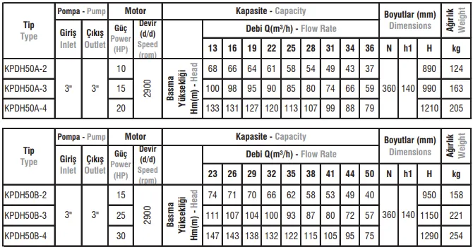 KPDH50A / 50B Tip Düşey Milli Kademeli Rijit Kaplinli Pik Döküm Gövdeli Hat Tipi (Inline) Elektropomplar