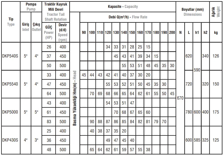 DKP Tip Dişli Kutulu Şaftlı Sehpalı Pompalar