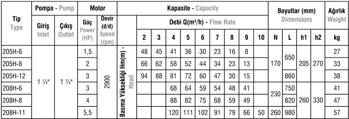 205H/208H Tip Paslanmaz Çelik Gövdeli Yatay Milli Kademeli Elektropomplar
