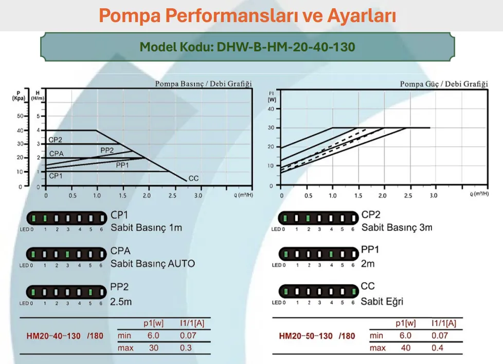 Enerji Tasarruflu ARISSA DHW-B-HM Serisi Ayarlanabilir Frekans Kontrollü Sıcak Kullanım Suyu / Resirkülasyon Pompaları
