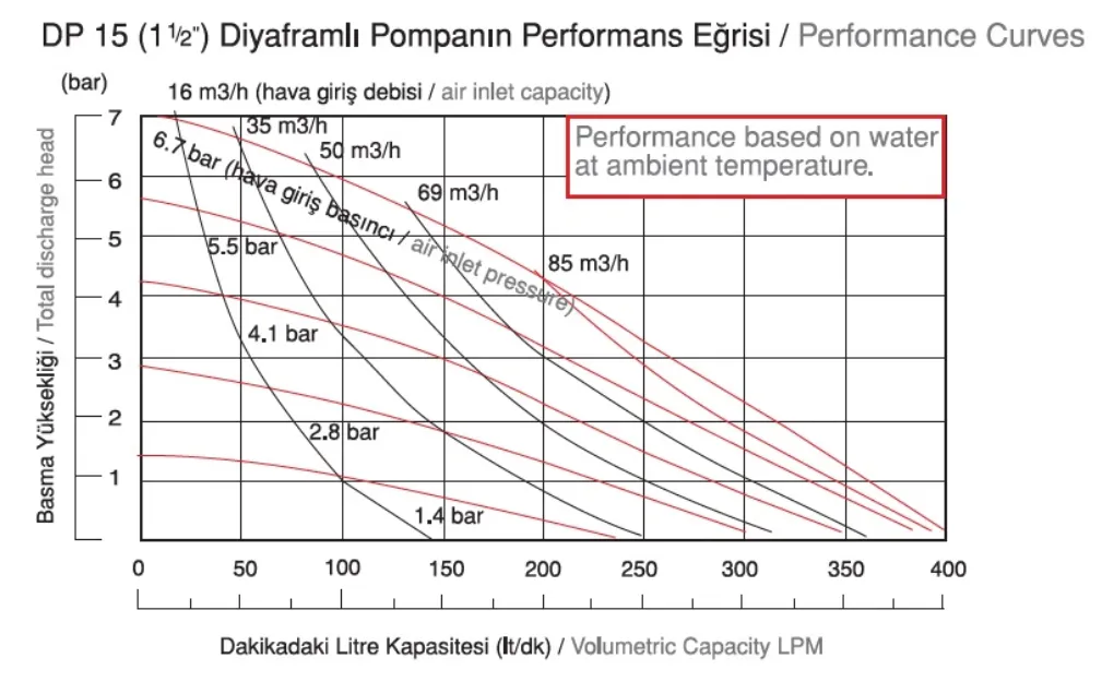DP 15 Plus Serisi Metalik Diyaframlı Pompa