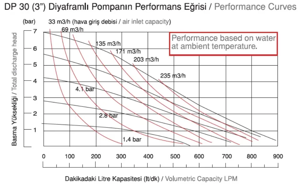 DP 30 Plus Serisi Metalik Diyaframlı Pompa