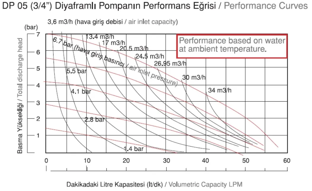 DPX 05 Pro Serisi Metalik Diyaframlı Pompa