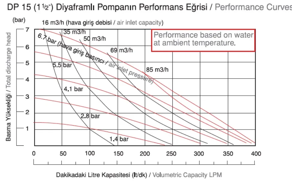 DPX 15 Pro Serisi Metalik Diyaframlı Pompa
