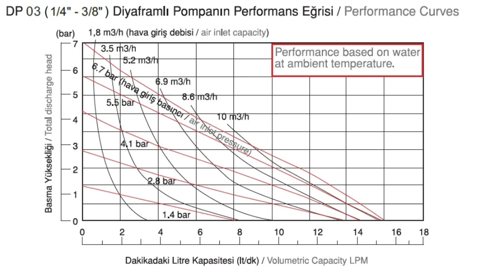 DP 03 Plastik Diyaframlı Pompa