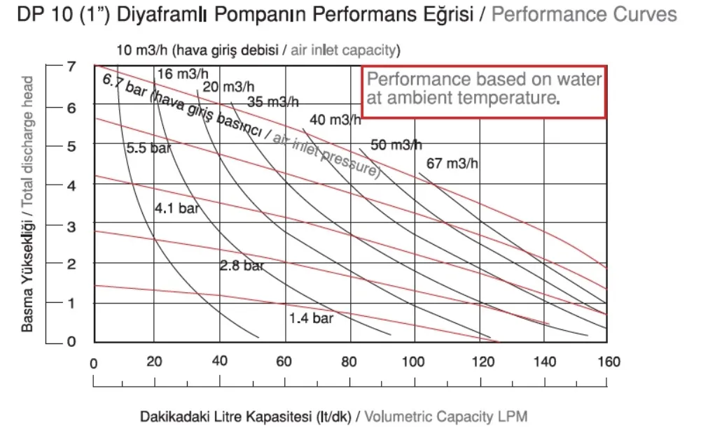 DP 10 Plastik Diyaframlı Pompa