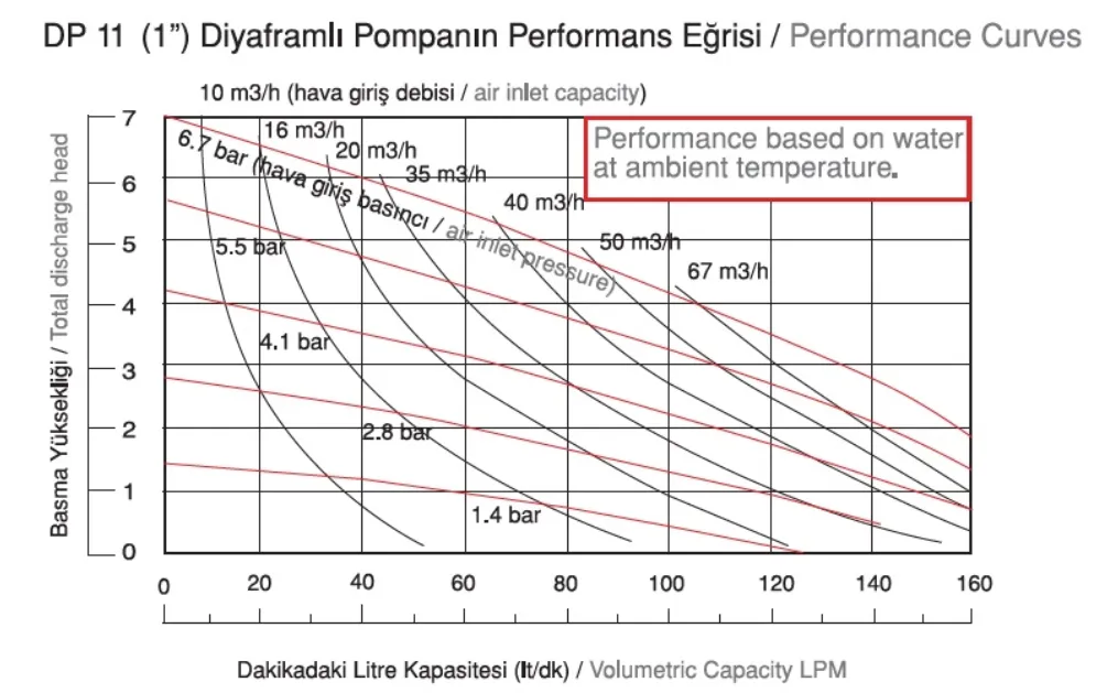 DP 13 Plastik Diyaframlı Pompa