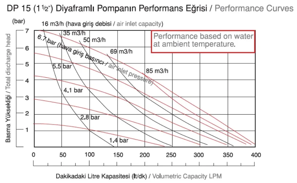 DP 15 Plastik Diyaframlı Pompa